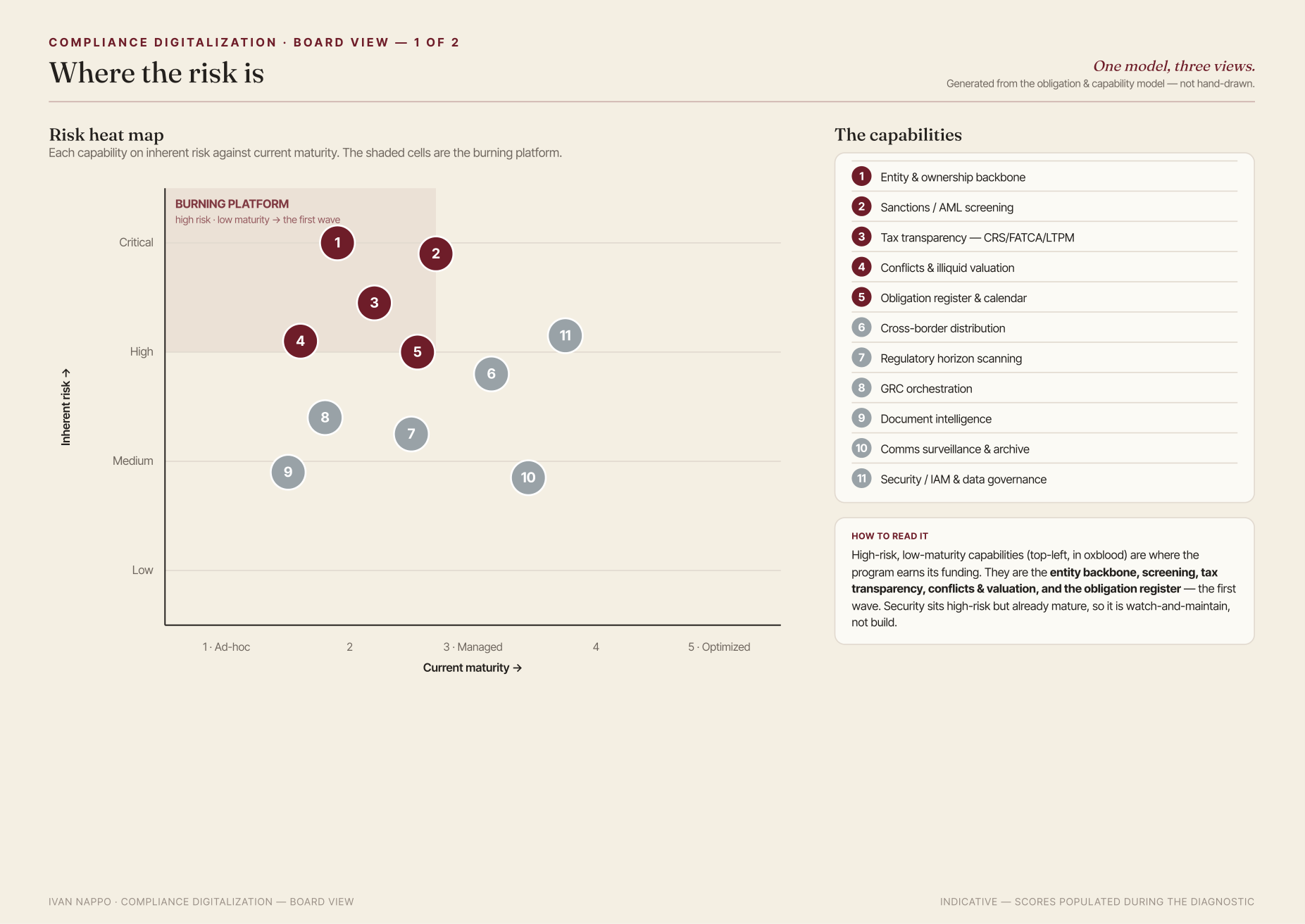 Compliance digitalisation heat map